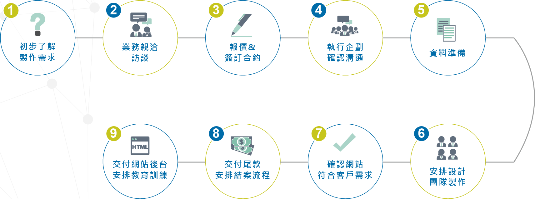 網頁設計製作流程